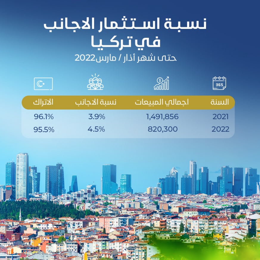 زيادة بيع العقارات للأجانب 