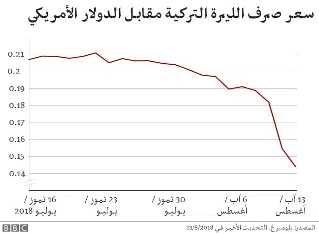 كيف تحمي استثمارك العقاري من التضخم-مخطط بياني أو رسم توضيحي يظهر ارتفاع الأسعار وتراجع قيمة الليرة التركية مقابل الدولار